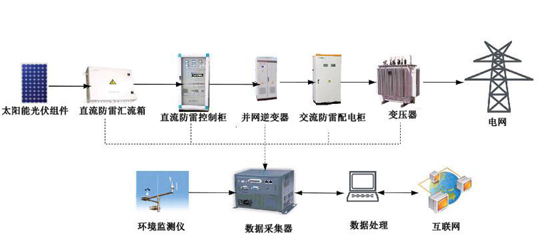 光伏并網(wǎng)發(fā)電系統(tǒng)，太陽能光伏并網(wǎng)發(fā)電系統(tǒng)原理