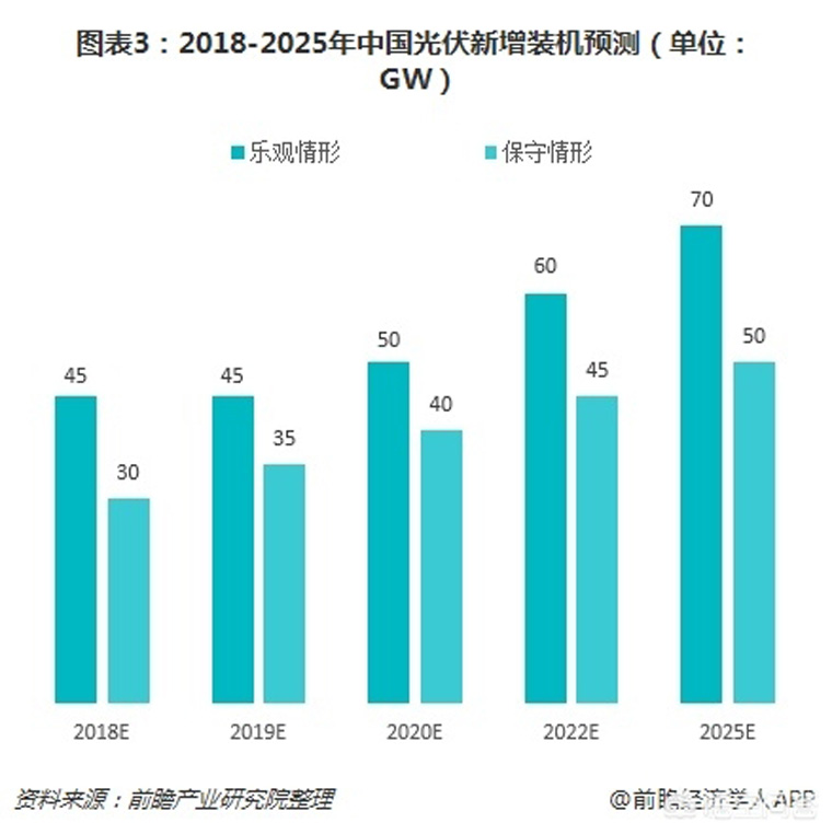 光伏裝機(jī)目標(biāo)提前完成，如何看待未來(lái)幾年的行業(yè)發(fā)展